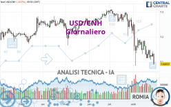 USD/CNH - Giornaliero