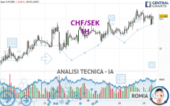 CHF/SEK - 1H