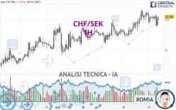 CHF/SEK - 1H