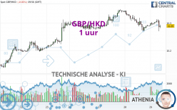 GBP/HKD - 1 uur