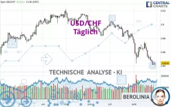 USD/CHF - Dagelijks