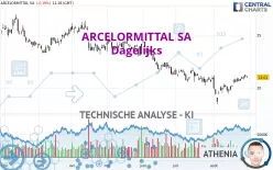 ARCELORMITTAL SA - Dagelijks