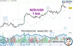 NZD/USD - 1H