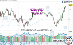 NZD/USD - Täglich