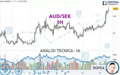 AUD/SEK - 1H