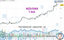 NZD/DKK - 1 Std.