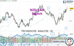 NZD/CAD - Täglich