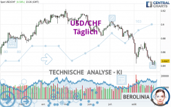 USD/CHF - Täglich