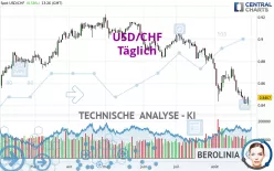 USD/CHF - Dagelijks