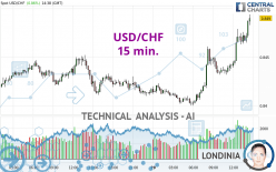 USD/CHF - 15 min.