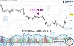 USD/CHF - 1H