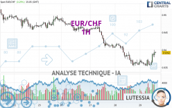 EUR/CHF - 1H