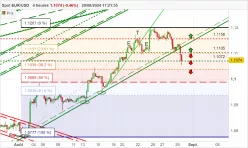 EUR/USD - 4H