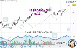 IBERDROLA - Journalier