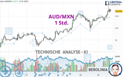 AUD/MXN - 1 Std.