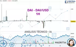 DAI - DAI/USD - 1 uur