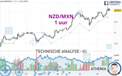 NZD/MXN - 1 uur