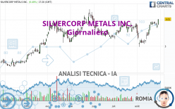 SILVERCORP METALS INC. - Giornaliero