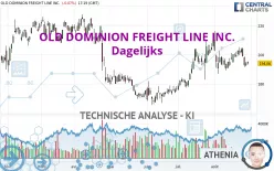 OLD DOMINION FREIGHT LINE INC. - Dagelijks