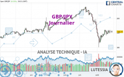 GBP/JPY - Journalier