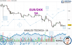 EUR/DKK - 1H