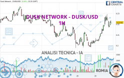 DUSK NETWORK - DUSK/USD - 1H