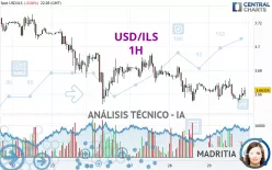 USD/ILS - 1H