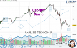 USD/JPY - Diario