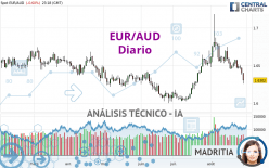 EUR/AUD - Diario