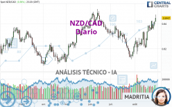 NZD/CAD - Diario