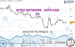 IOTEX NETWORK - IOTX/USD - 1H