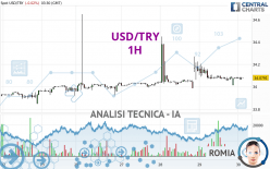 USD/TRY - 1H