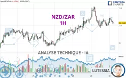 NZD/ZAR - 1H