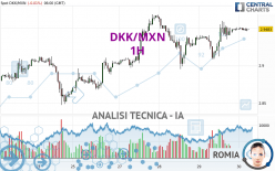 DKK/MXN - 1H