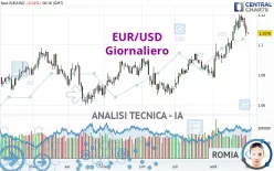 EUR/USD - Giornaliero