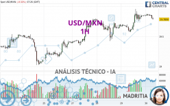 USD/MXN - 1H