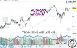 AUD/CAD - Diario