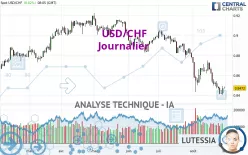 USD/CHF - Dagelijks