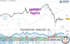 CAD/JPY - Täglich