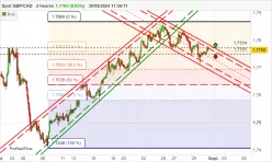 GBP/CAD - 2H