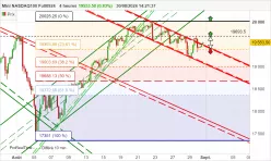 NASDAQ100 - MINI NASDAQ100 FULL0325 - 4H