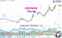 USD/MXN - Diario