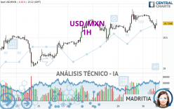 USD/MXN - 1H