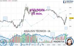 USD/MXN - 15 min.