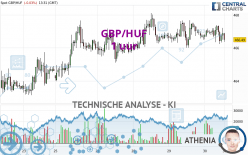 GBP/HUF - 1 uur