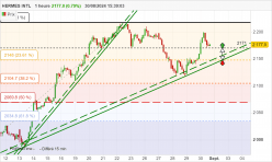 HERMES INTL - 1H