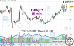 EUR/JPY - 15 min.