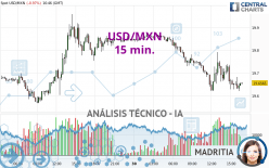 USD/MXN - 15 min.