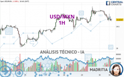 USD/MXN - 1H