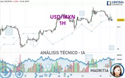 USD/MXN - 1 uur